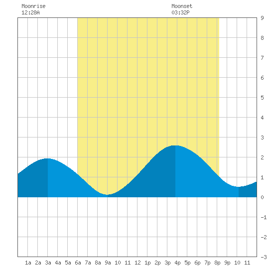 Inlet, Ocean City tide chart for Monday, July 29, 2024