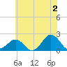 Inlet, Ocean City tide chart for Tuesday, July 2, 2024