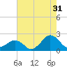 Inlet, Ocean City tide chart for Wednesday, July 31, 2024