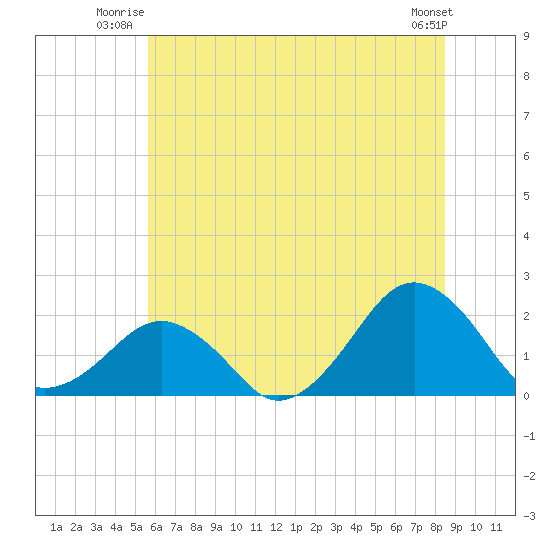 Inlet, Ocean City tide chart for Wednesday, July 3, 2024