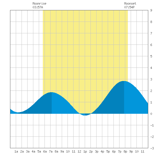 Inlet, Ocean City tide chart for Thursday, July 4, 2024
