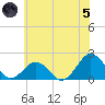 Inlet, Ocean City tide chart for Friday, July 5, 2024