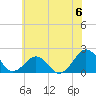 Inlet, Ocean City tide chart for Saturday, July 6, 2024