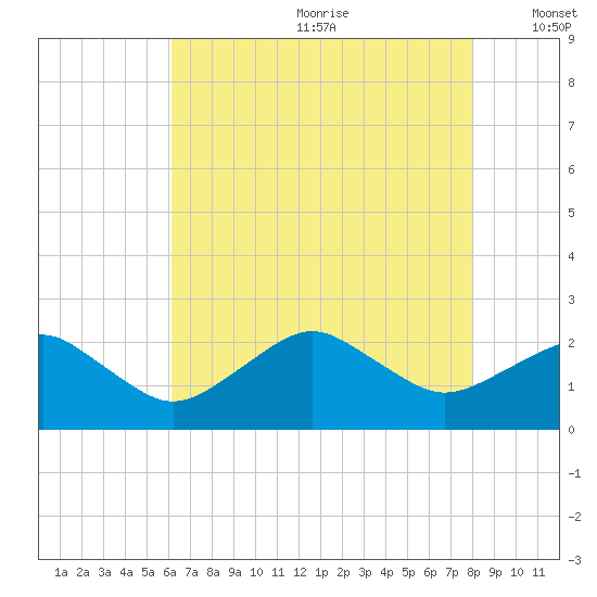 Inlet, Ocean City tide chart for Saturday, August 10, 2024