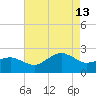 Inlet, Ocean City tide chart for Tuesday, August 13, 2024