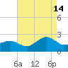 Inlet, Ocean City tide chart for Wednesday, August 14, 2024