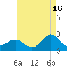 Inlet, Ocean City tide chart for Friday, August 16, 2024