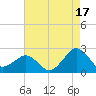Inlet, Ocean City tide chart for Saturday, August 17, 2024