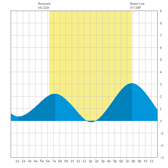 Inlet, Ocean City tide chart for Sunday, August 18, 2024