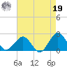 Inlet, Ocean City tide chart for Monday, August 19, 2024