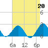Inlet, Ocean City tide chart for Tuesday, August 20, 2024