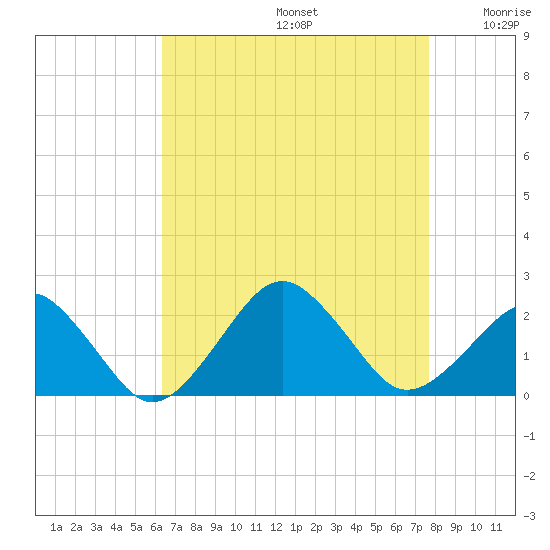 Inlet, Ocean City tide chart for Saturday, August 24, 2024