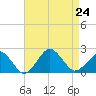 Inlet, Ocean City tide chart for Saturday, August 24, 2024