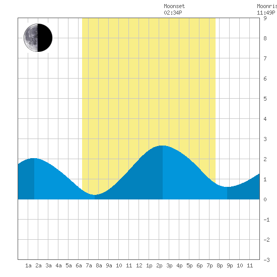 Inlet, Ocean City tide chart for Monday, August 26, 2024