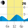 Inlet, Ocean City tide chart for Monday, August 26, 2024