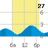 Inlet, Ocean City tide chart for Tuesday, August 27, 2024