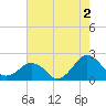 Inlet, Ocean City tide chart for Friday, August 2, 2024