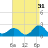 Inlet, Ocean City tide chart for Saturday, August 31, 2024