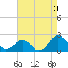 Inlet, Ocean City tide chart for Saturday, August 3, 2024