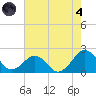 Inlet, Ocean City tide chart for Sunday, August 4, 2024