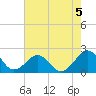 Inlet, Ocean City tide chart for Monday, August 5, 2024