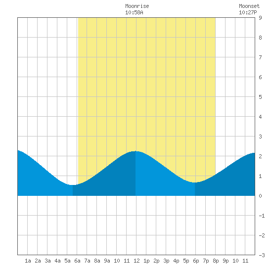 Inlet, Ocean City tide chart for Friday, August 9, 2024