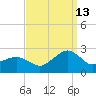 Inlet, Ocean City tide chart for Friday, September 13, 2024