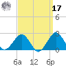 Inlet, Ocean City tide chart for Tuesday, September 17, 2024