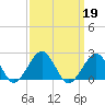 Inlet, Ocean City tide chart for Thursday, September 19, 2024