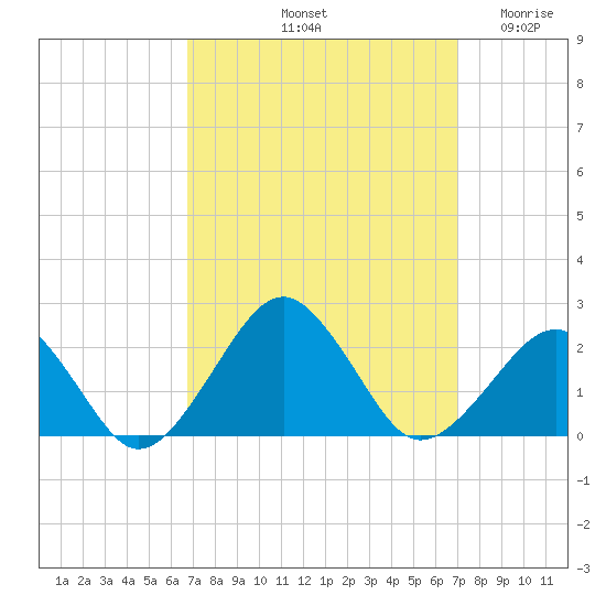 Inlet, Ocean City tide chart for Saturday, September 21, 2024