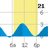 Inlet, Ocean City tide chart for Saturday, September 21, 2024