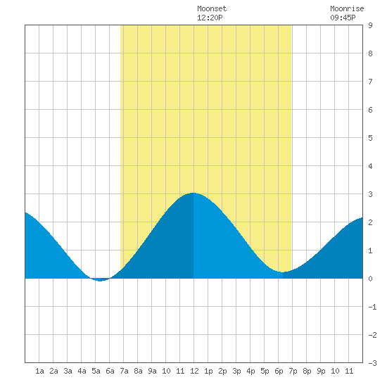Inlet, Ocean City tide chart for Sunday, September 22, 2024