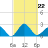 Inlet, Ocean City tide chart for Sunday, September 22, 2024