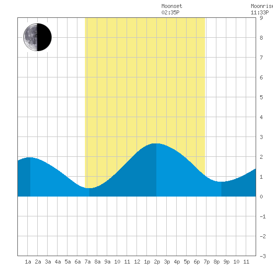 Inlet, Ocean City tide chart for Tuesday, September 24, 2024