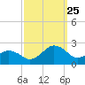 Inlet, Ocean City tide chart for Wednesday, September 25, 2024