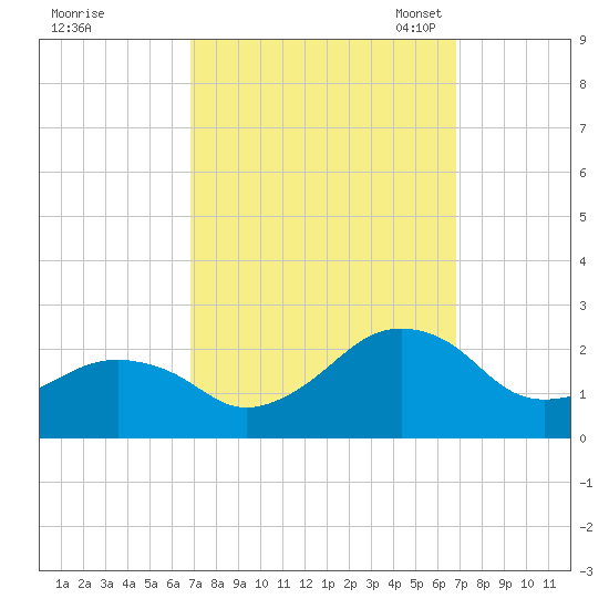 Inlet, Ocean City tide chart for Thursday, September 26, 2024