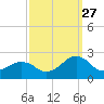 Inlet, Ocean City tide chart for Friday, September 27, 2024
