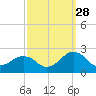 Inlet, Ocean City tide chart for Saturday, September 28, 2024