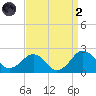 Inlet, Ocean City tide chart for Monday, September 2, 2024