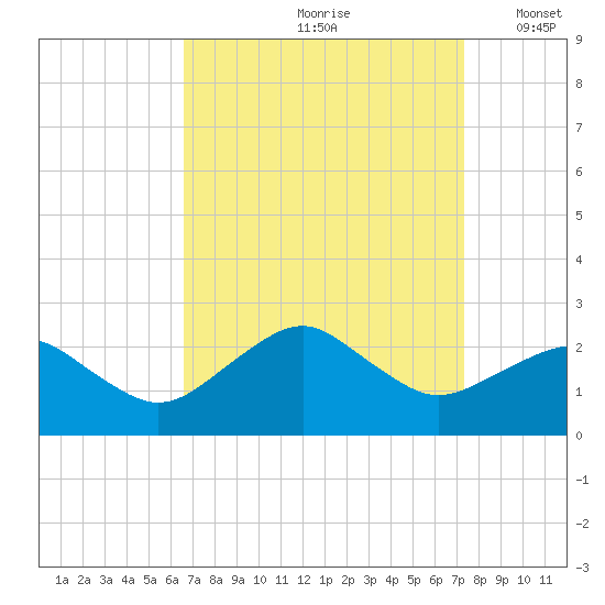 Inlet, Ocean City tide chart for Sunday, September 8, 2024