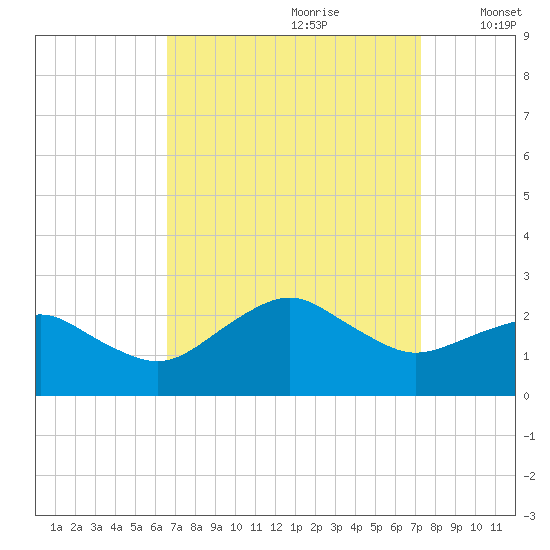 Inlet, Ocean City tide chart for Monday, September 9, 2024