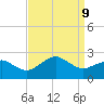 Inlet, Ocean City tide chart for Monday, September 9, 2024