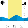 Inlet, Ocean City tide chart for Thursday, October 10, 2024