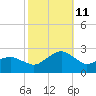 Inlet, Ocean City tide chart for Friday, October 11, 2024