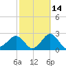 Inlet, Ocean City tide chart for Monday, October 14, 2024