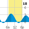 Inlet, Ocean City tide chart for Friday, October 18, 2024
