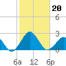 Inlet, Ocean City tide chart for Sunday, October 20, 2024