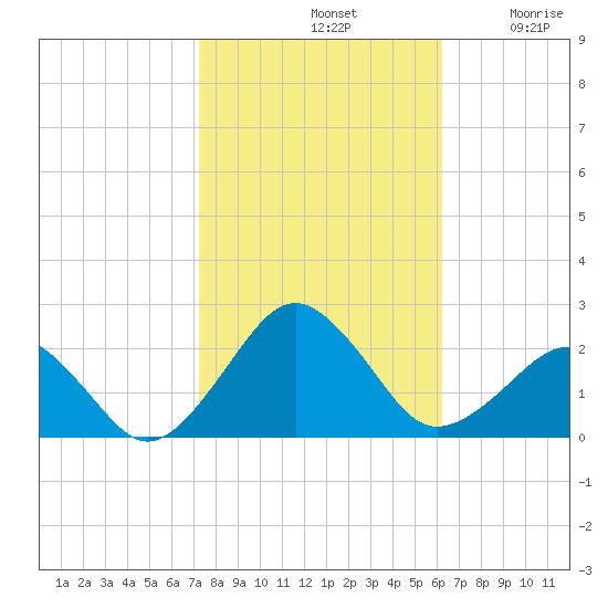 Inlet, Ocean City tide chart for Monday, October 21, 2024