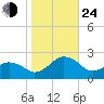 Inlet, Ocean City tide chart for Thursday, October 24, 2024