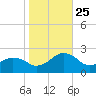 Inlet, Ocean City tide chart for Friday, October 25, 2024